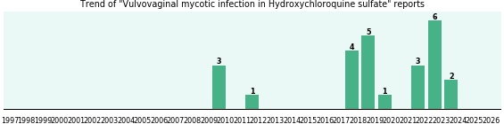 Could Hydroxychloroquine sulfate cause Vulvovaginal mycotic infection?